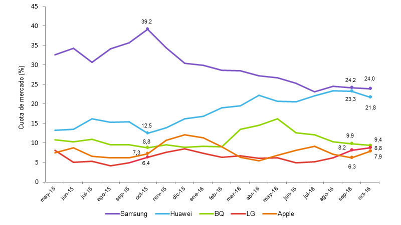 Cuota de mercado de los principales fabricantes en España, mayo de 2015 a octubre de 2016. Gráfico: Kantar Worldpanel